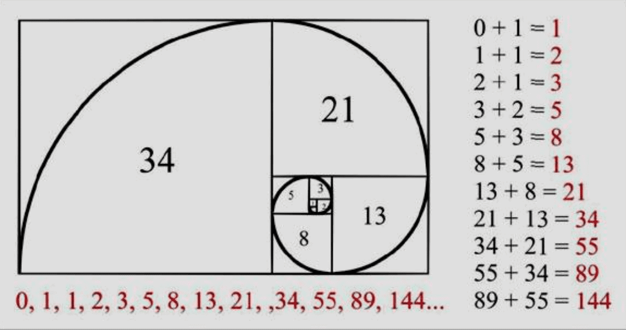 Phép Tính Sử Dụng Chuỗi Fibonacci